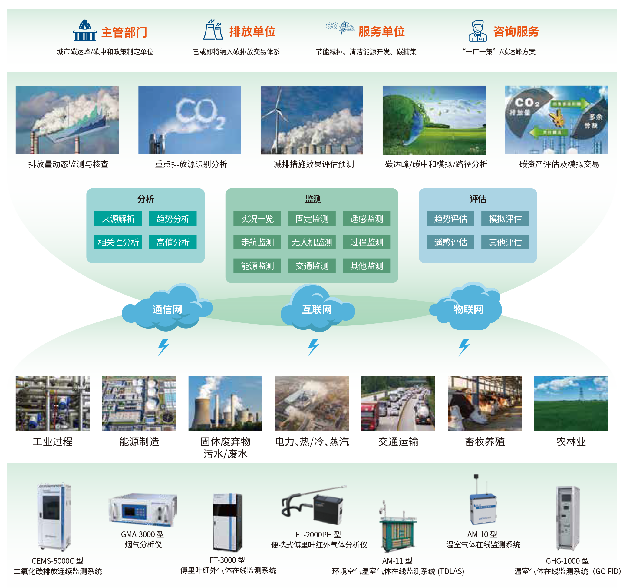 6、城市溫室氣體監(jiān)測(cè)綜合解決方案.png